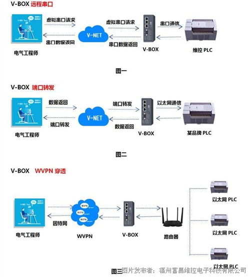 富昌维控电子物联网技术在PLC远程穿透中的应用与网络开发