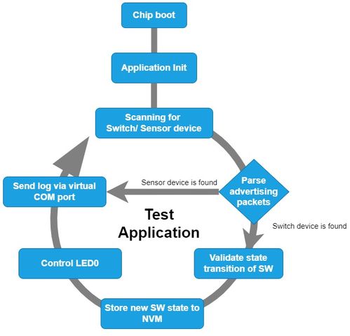 物联网技术促进能量收集创新应用落地